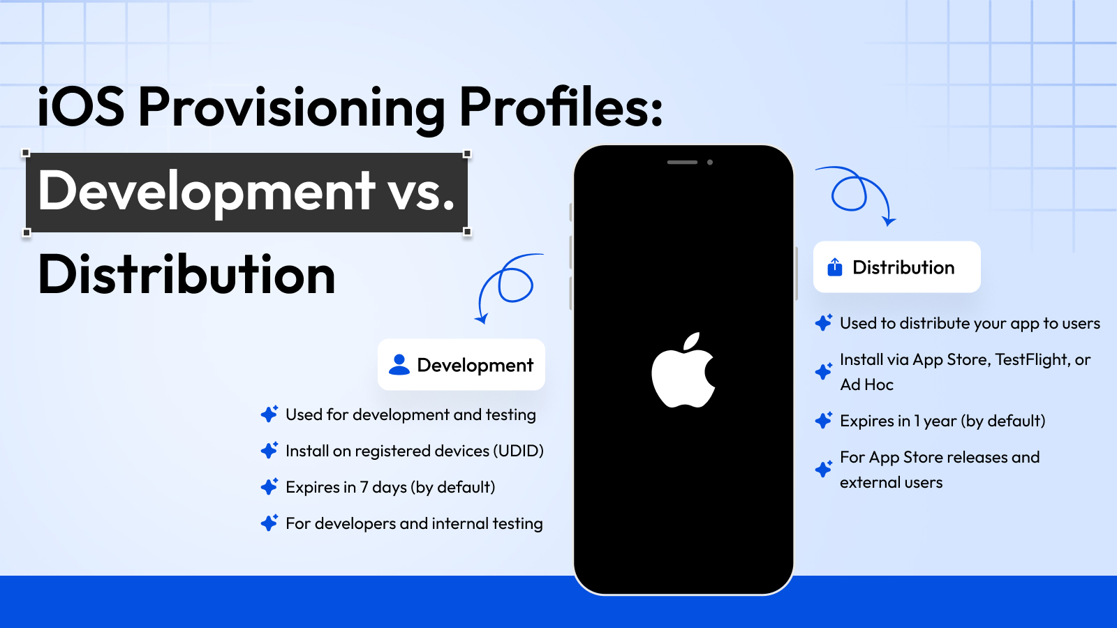 iOS Provisioning Profiles Explained: Dev vs. Dist